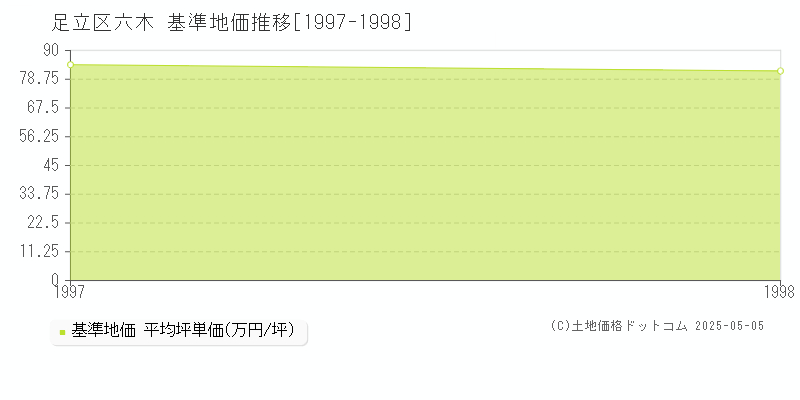 六木(足立区)の基準地価推移グラフ(坪単価)[1997-1998年]