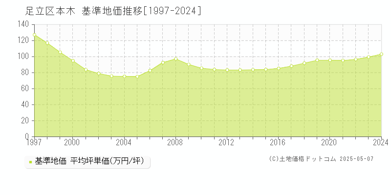 本木(足立区)の基準地価推移グラフ(坪単価)[1997-2024年]