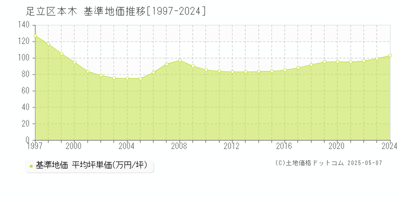 足立区本木の基準地価推移グラフ 