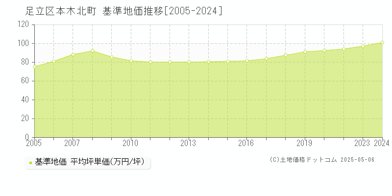 本木北町(足立区)の基準地価推移グラフ(坪単価)[2005-2024年]
