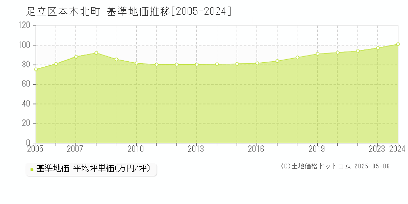 足立区本木北町の基準地価推移グラフ 