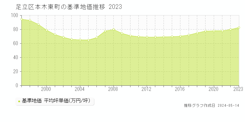 足立区本木東町の基準地価推移グラフ 