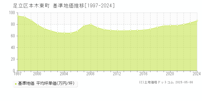 本木東町(足立区)の基準地価推移グラフ(坪単価)[1997-2024年]