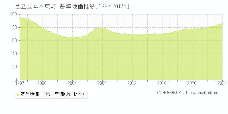 足立区本木東町の基準地価推移グラフ 