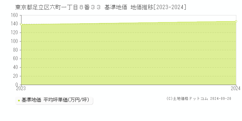 東京都足立区六町一丁目８番３３ 基準地価 地価推移[2023-2024]