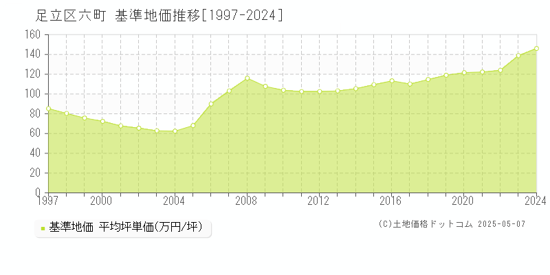 六町(足立区)の基準地価推移グラフ(坪単価)[1997-2024年]