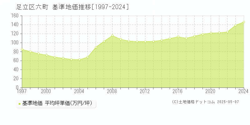 足立区六町の基準地価推移グラフ 