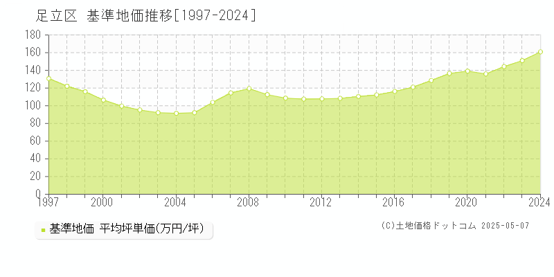 足立区(東京都)の基準地価推移グラフ(坪単価)[1997-2024年]