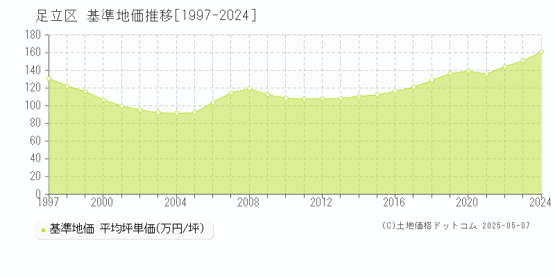 足立区全域の基準地価推移グラフ 