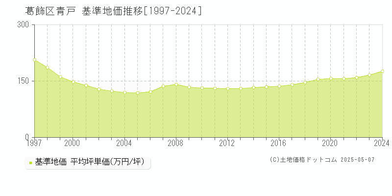 青戸(葛飾区)の基準地価推移グラフ(坪単価)[1997-2024年]