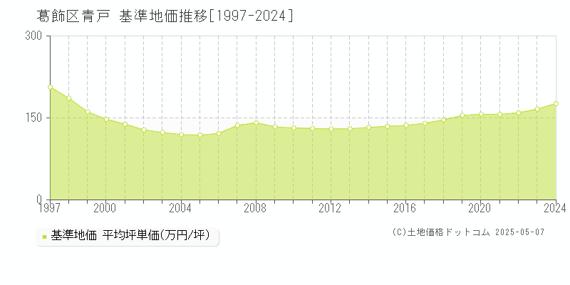 葛飾区青戸の基準地価推移グラフ 