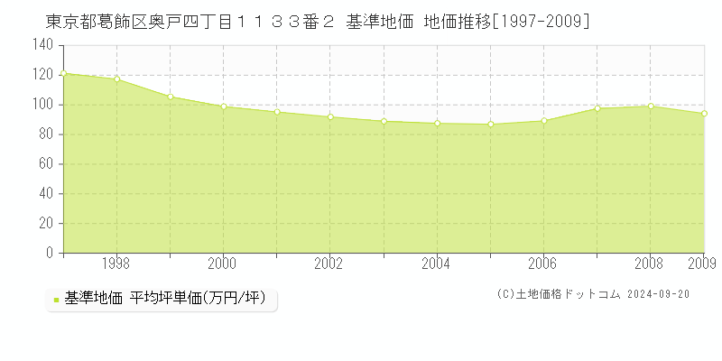 東京都葛飾区奥戸四丁目１１３３番２ 基準地価 地価推移[1997-2024]