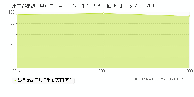 東京都葛飾区奥戸二丁目１２３１番５ 基準地価 地価推移[2007-2024]