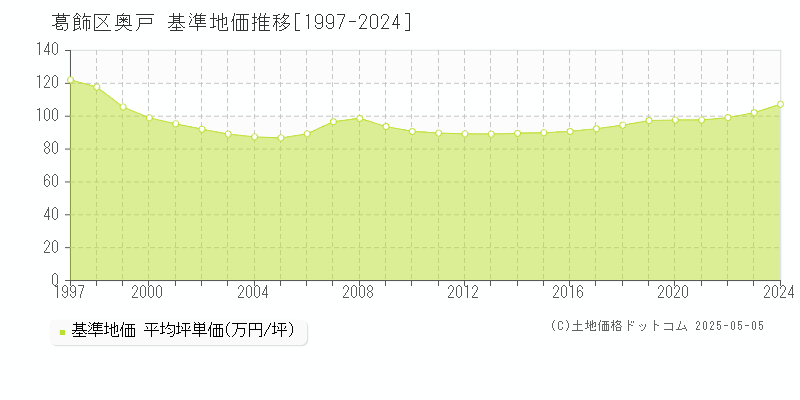 奥戸(葛飾区)の基準地価推移グラフ(坪単価)[1997-2024年]
