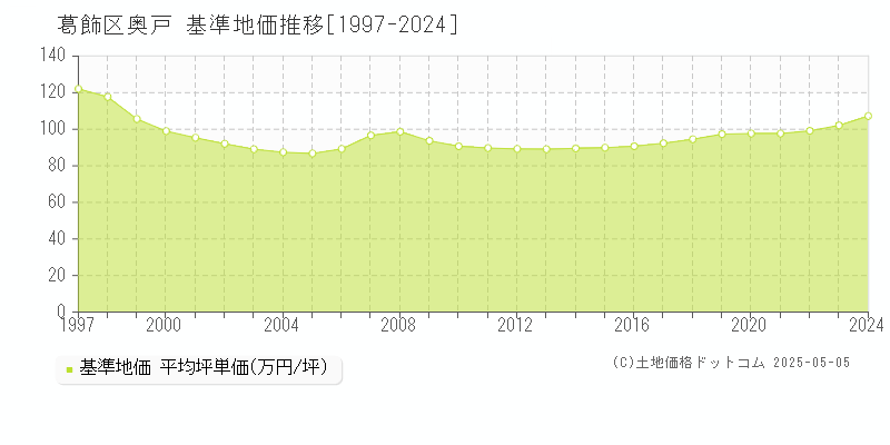 葛飾区奥戸の基準地価推移グラフ 