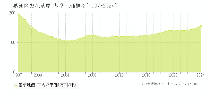 お花茶屋(葛飾区)の基準地価推移グラフ(坪単価)[1997-2024年]