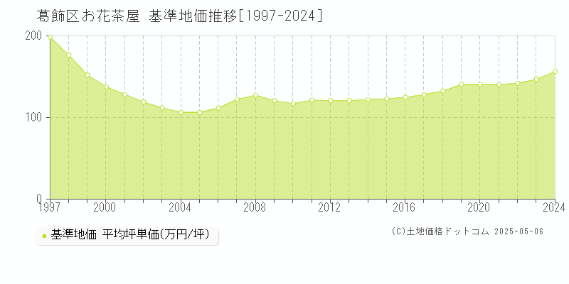 葛飾区お花茶屋の基準地価推移グラフ 