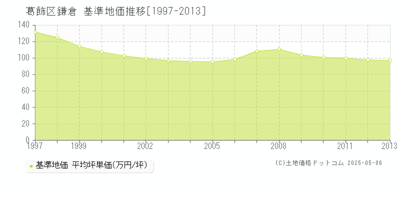 鎌倉(葛飾区)の基準地価推移グラフ(坪単価)[1997-2013年]