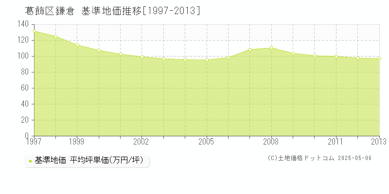 葛飾区鎌倉の基準地価推移グラフ 