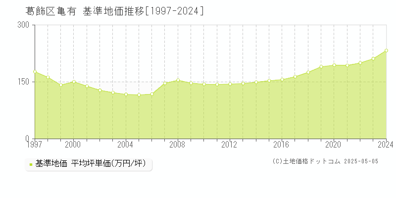 亀有(葛飾区)の基準地価推移グラフ(坪単価)[1997-2024年]