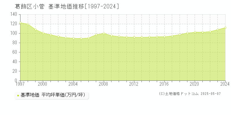 小菅(葛飾区)の基準地価推移グラフ(坪単価)[1997-2024年]