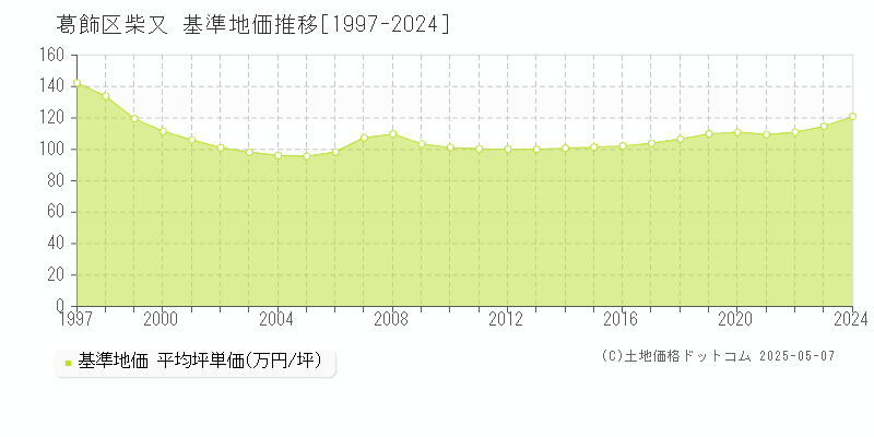 柴又(葛飾区)の基準地価推移グラフ(坪単価)[1997-2024年]