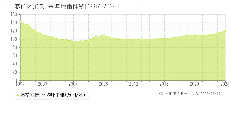 葛飾区柴又の基準地価推移グラフ 