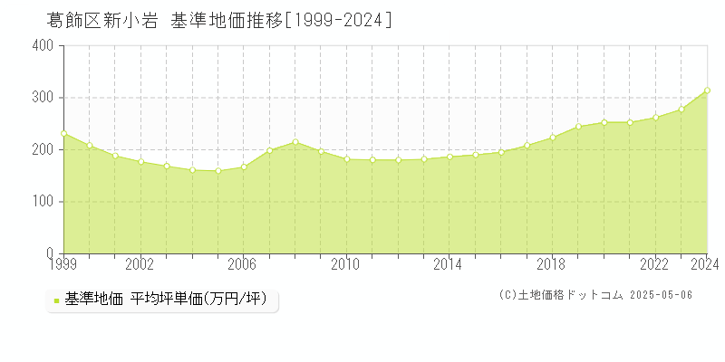 新小岩(葛飾区)の基準地価推移グラフ(坪単価)[1999-2024年]