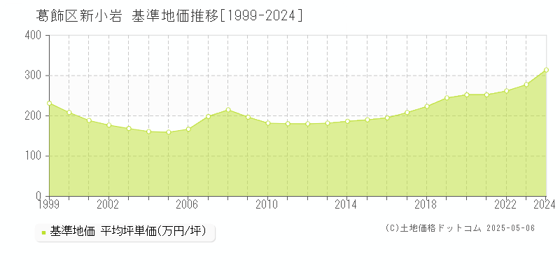 葛飾区新小岩の基準地価推移グラフ 