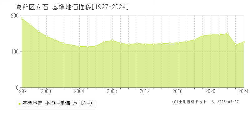立石(葛飾区)の基準地価推移グラフ(坪単価)[1997-2024年]