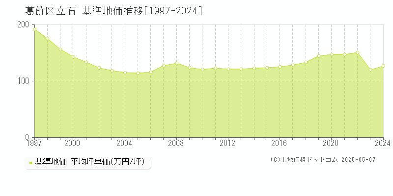 葛飾区立石の基準地価推移グラフ 