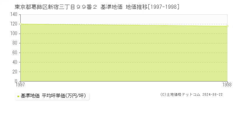 東京都葛飾区新宿三丁目９９番２ 基準地価 地価推移[1997-1998]