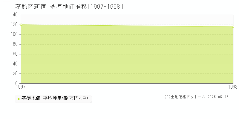 新宿(葛飾区)の基準地価推移グラフ(坪単価)[1997-1998年]