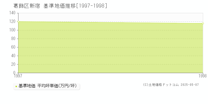 葛飾区新宿の基準地価推移グラフ 