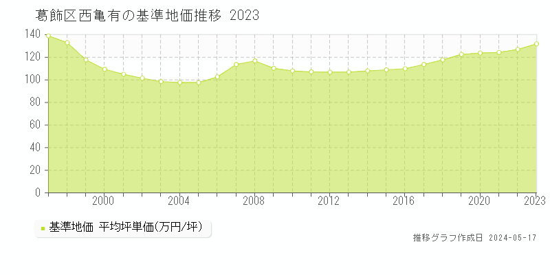 葛飾区西亀有の基準地価推移グラフ 