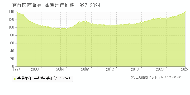 西亀有(葛飾区)の基準地価推移グラフ(坪単価)[1997-2024年]