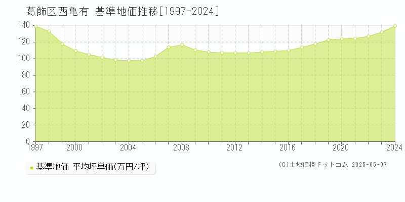 葛飾区西亀有の基準地価推移グラフ 