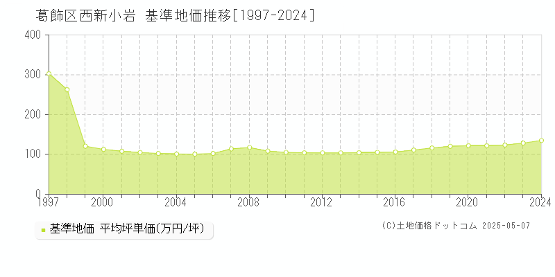 西新小岩(葛飾区)の基準地価推移グラフ(坪単価)[1997-2024年]
