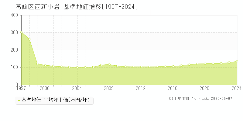 葛飾区西新小岩の基準地価推移グラフ 