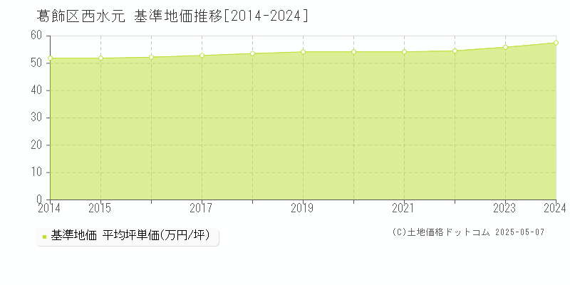 西水元(葛飾区)の基準地価推移グラフ(坪単価)[2014-2024年]