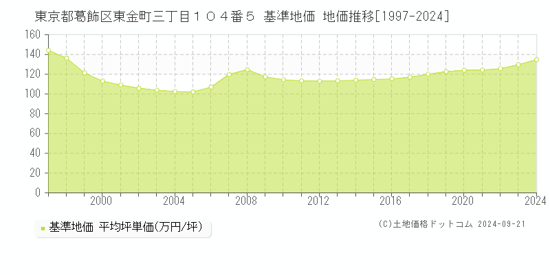 東京都葛飾区東金町三丁目１０４番５ 基準地価 地価推移[1997-2024]