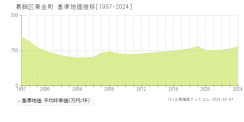 東金町(葛飾区)の基準地価推移グラフ(坪単価)[1997-2024年]
