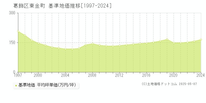 葛飾区東金町の基準地価推移グラフ 