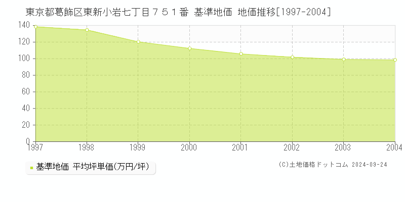 東京都葛飾区東新小岩七丁目７５１番 基準地価 地価推移[1997-2004]
