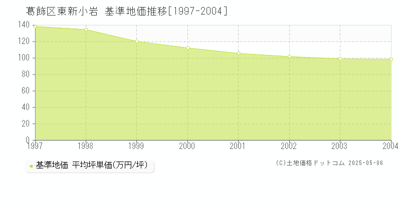 東新小岩(葛飾区)の基準地価推移グラフ(坪単価)[1997-2004年]