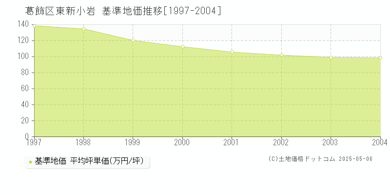 葛飾区東新小岩の基準地価推移グラフ 