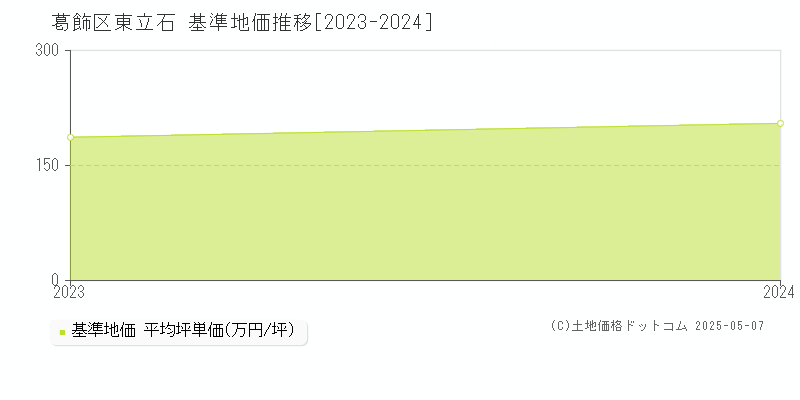 東立石(葛飾区)の基準地価推移グラフ(坪単価)[2023-2024年]