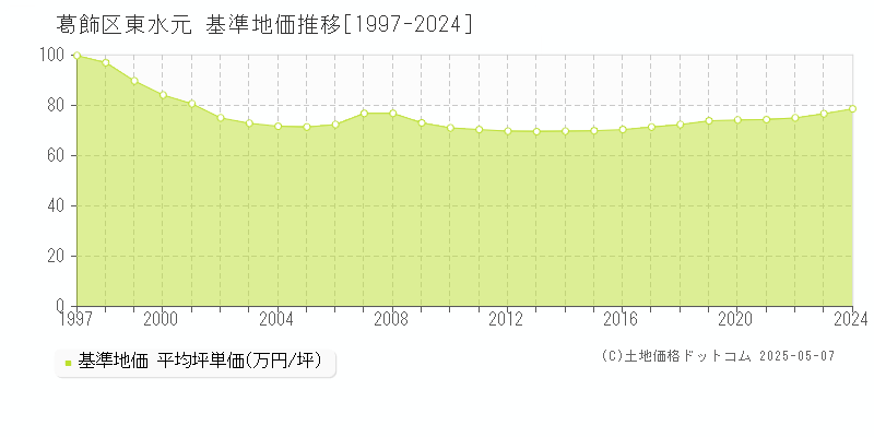 東水元(葛飾区)の基準地価推移グラフ(坪単価)[1997-2024年]