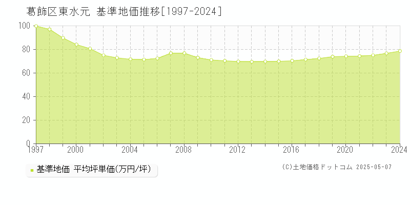 葛飾区東水元の基準地価推移グラフ 