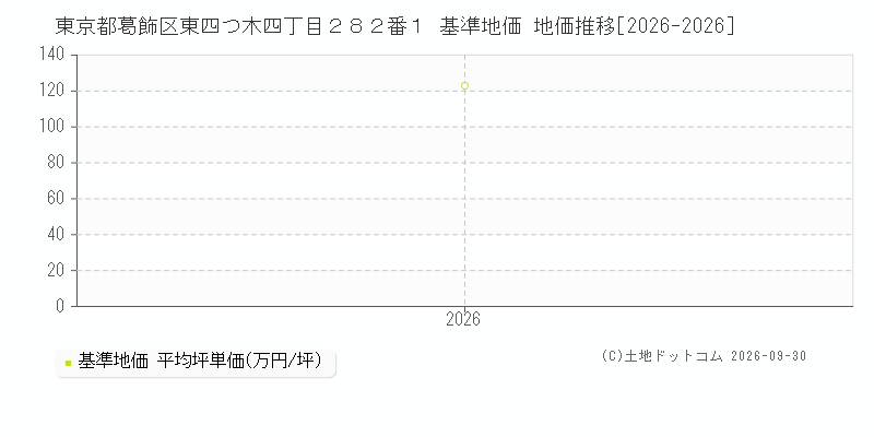 東京都葛飾区東四つ木四丁目２８２番１ 基準地価 地価推移[2026-2026]